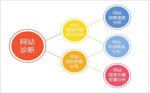 新站如何快速提升个关键词排名？